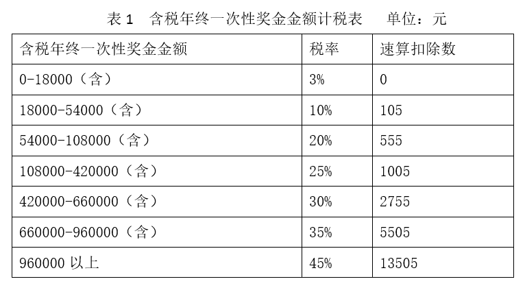 含税年终一次性奖金金额计税表